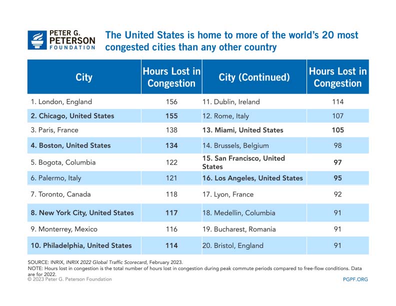The United States is home to more of the world's 20 most congested cities than any other country 